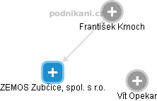 ZEMOS Zubčice, spol. s r.o. - obrázek vizuálního zobrazení vztahů obchodního rejstříku