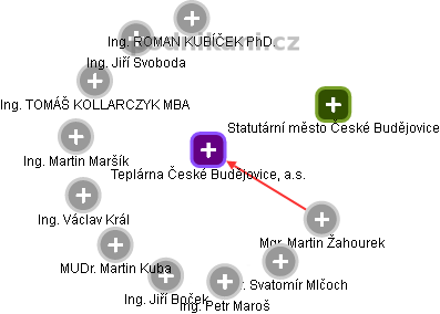 Teplárna České Budějovice, a.s. - obrázek vizuálního zobrazení vztahů obchodního rejstříku