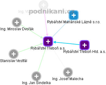 Rybářství Třeboň a.s. - obrázek vizuálního zobrazení vztahů obchodního rejstříku