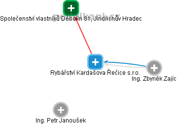 Rybářství Kardašova Řečice s.r.o. - obrázek vizuálního zobrazení vztahů obchodního rejstříku