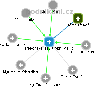 Třeboňské lesy a rybníky s.r.o. - obrázek vizuálního zobrazení vztahů obchodního rejstříku