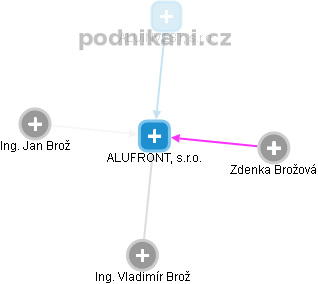 ALUFRONT, s.r.o. - obrázek vizuálního zobrazení vztahů obchodního rejstříku