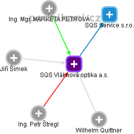 SQS Vláknová optika a.s. - obrázek vizuálního zobrazení vztahů obchodního rejstříku