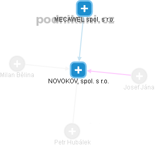 NOVOKOV, spol. s r.o. - obrázek vizuálního zobrazení vztahů obchodního rejstříku