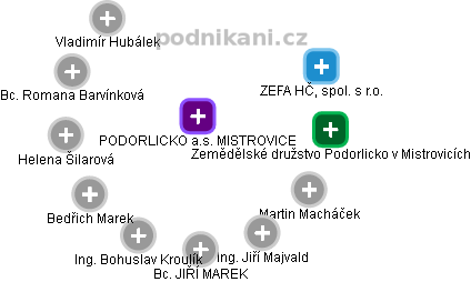 PODORLICKO a.s. MISTROVICE - obrázek vizuálního zobrazení vztahů obchodního rejstříku