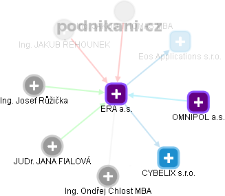 ERA a.s. - obrázek vizuálního zobrazení vztahů obchodního rejstříku