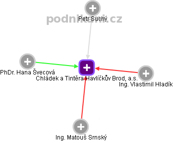 Chládek a Tintěra Havlíčkův Brod, a.s. - obrázek vizuálního zobrazení vztahů obchodního rejstříku