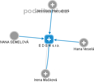 E D E R s.r.o. - obrázek vizuálního zobrazení vztahů obchodního rejstříku