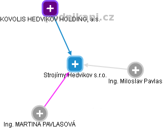 Strojírny Hedvikov s.r.o. - obrázek vizuálního zobrazení vztahů obchodního rejstříku