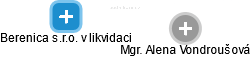 Berenica s.r.o. v likvidaci - obrázek vizuálního zobrazení vztahů obchodního rejstříku