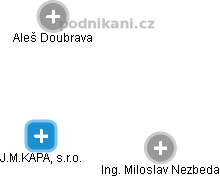 J.M.KAPA, s.r.o. - obrázek vizuálního zobrazení vztahů obchodního rejstříku