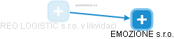 REO LOGISTIC s.r.o. v likvidaci - obrázek vizuálního zobrazení vztahů obchodního rejstříku