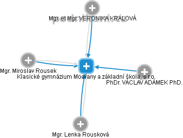 Klasické gymnázium Modřany a základní škola, s.r.o. - obrázek vizuálního zobrazení vztahů obchodního rejstříku