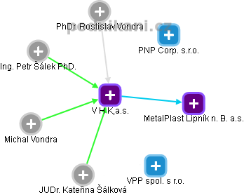 V H K,a.s. - obrázek vizuálního zobrazení vztahů obchodního rejstříku