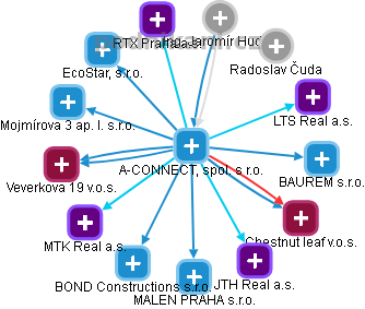 A-CONNECT, spol. s r.o. - obrázek vizuálního zobrazení vztahů obchodního rejstříku