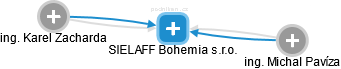 SIELAFF Bohemia s.r.o. - obrázek vizuálního zobrazení vztahů obchodního rejstříku