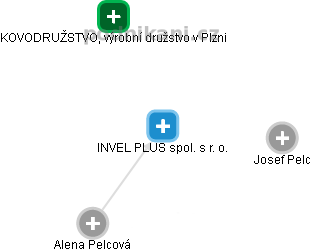 INVEL PLUS spol. s r. o. - obrázek vizuálního zobrazení vztahů obchodního rejstříku