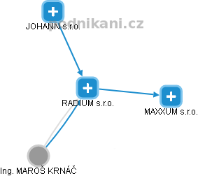 RADIUM s.r.o. - obrázek vizuálního zobrazení vztahů obchodního rejstříku