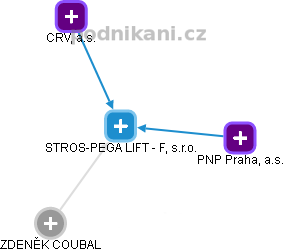 STROS-PEGA LIFT - F, s.r.o. - obrázek vizuálního zobrazení vztahů obchodního rejstříku