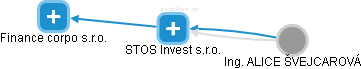 STOS Invest s.r.o. - obrázek vizuálního zobrazení vztahů obchodního rejstříku
