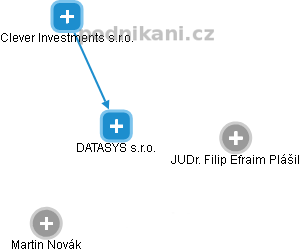 DATASYS s.r.o. - obrázek vizuálního zobrazení vztahů obchodního rejstříku