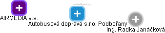 Autobusová doprava s.r.o. Podbořany - obrázek vizuálního zobrazení vztahů obchodního rejstříku