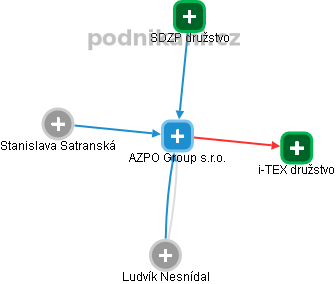 AZPO Group s.r.o. - obrázek vizuálního zobrazení vztahů obchodního rejstříku