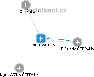 LUCID spol. s r.o. - obrázek vizuálního zobrazení vztahů obchodního rejstříku