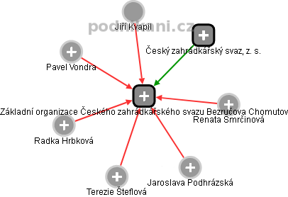 Základní organizace Českého zahrádkářského svazu Bezručova Chomutov - obrázek vizuálního zobrazení vztahů obchodního rejstříku