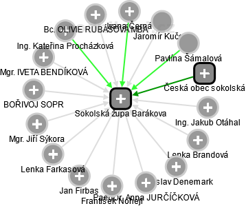 Sokolská župa Barákova - obrázek vizuálního zobrazení vztahů obchodního rejstříku