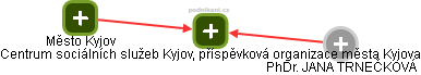 Centrum sociálních služeb Kyjov, příspěvková organizace města Kyjova - obrázek vizuálního zobrazení vztahů obchodního rejstříku
