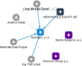 Novicom, s.r.o. - obrázek vizuálního zobrazení vztahů obchodního rejstříku