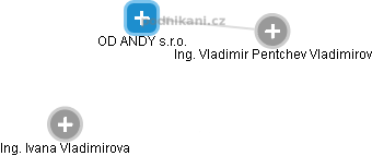 OD ANDY s.r.o. - obrázek vizuálního zobrazení vztahů obchodního rejstříku
