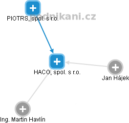 HACO, spol. s r.o. - obrázek vizuálního zobrazení vztahů obchodního rejstříku