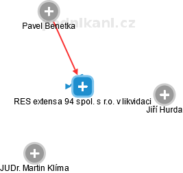 RES extensa 94 spol. s r.o. v likvidaci - obrázek vizuálního zobrazení vztahů obchodního rejstříku