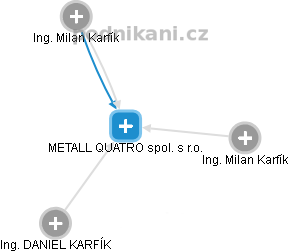 METALL QUATRO spol. s r.o. - obrázek vizuálního zobrazení vztahů obchodního rejstříku