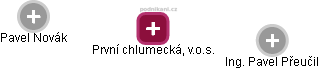 První chlumecká, v.o.s. - obrázek vizuálního zobrazení vztahů obchodního rejstříku