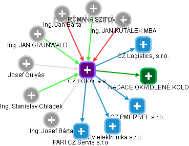 CZ LOKO, a.s. - obrázek vizuálního zobrazení vztahů obchodního rejstříku