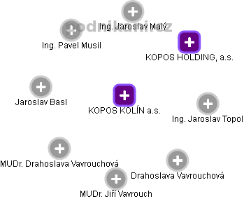 KOPOS KOLÍN a.s. - obrázek vizuálního zobrazení vztahů obchodního rejstříku