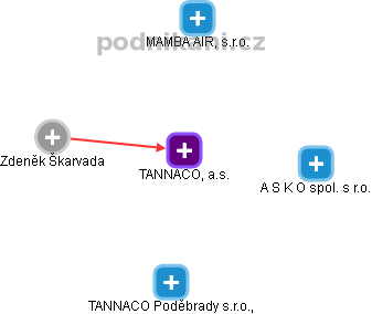 TANNACO, a.s. - obrázek vizuálního zobrazení vztahů obchodního rejstříku