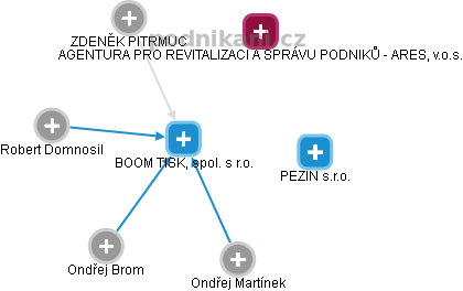 BOOM TISK, spol. s r.o. - obrázek vizuálního zobrazení vztahů obchodního rejstříku