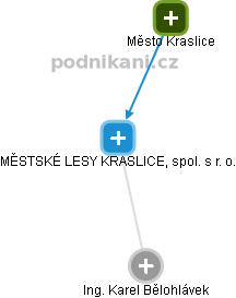 MĚSTSKÉ LESY KRASLICE, spol. s r. o. - obrázek vizuálního zobrazení vztahů obchodního rejstříku