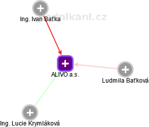 ALIVO a.s. - obrázek vizuálního zobrazení vztahů obchodního rejstříku