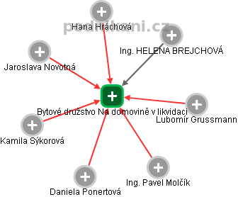 Bytové družstvo Na domovině v likvidaci - obrázek vizuálního zobrazení vztahů obchodního rejstříku