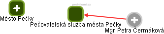 Pečovatelská služba města Pečky - obrázek vizuálního zobrazení vztahů obchodního rejstříku