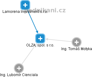 OLZA, spol. s r.o. - obrázek vizuálního zobrazení vztahů obchodního rejstříku