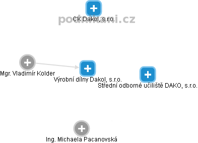 Výrobní dílny Dakol, s.r.o. - obrázek vizuálního zobrazení vztahů obchodního rejstříku