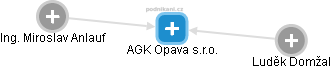 AGK Opava s.r.o. - obrázek vizuálního zobrazení vztahů obchodního rejstříku