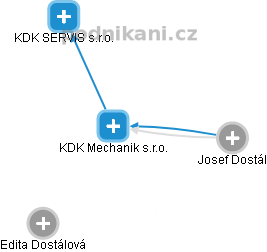 KDK Mechanik s.r.o. - obrázek vizuálního zobrazení vztahů obchodního rejstříku