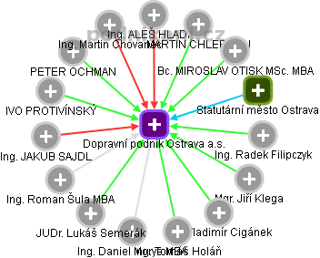 Dopravní podnik Ostrava a.s. - obrázek vizuálního zobrazení vztahů obchodního rejstříku